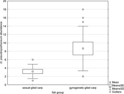 Trematode Diplostomum pseudospathaceum inducing differential immune gene expression in sexual and gynogenetic gibel carp (Carassius gibelio): parasites facilitating the coexistence of two reproductive forms of the invasive species